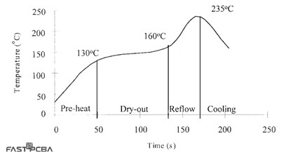 Infrared reflux curve