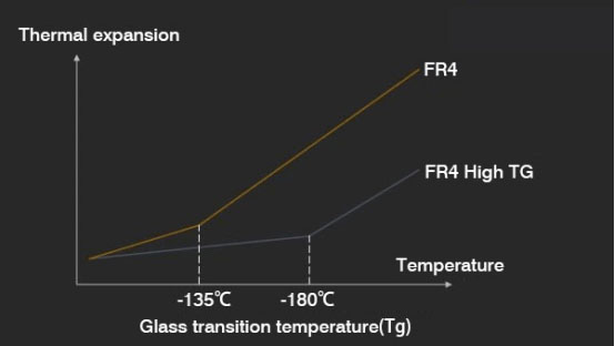 high Tg PCB